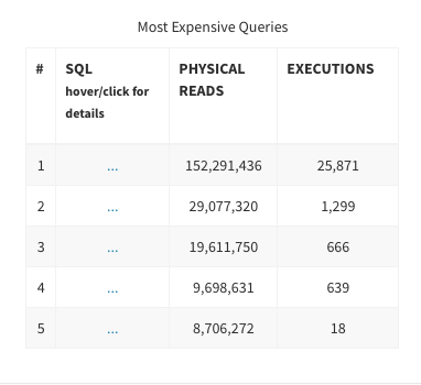 Most expensive queries